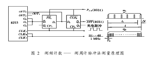 圖 2　 測頻計(jì)數(shù) —— 測周計(jì)脈沖法測量原理圖