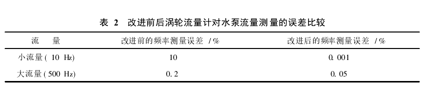 表2改進(jìn)前后渦輪流量計(jì)對水泵流量測量的誤差比較