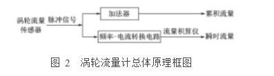 圖 2  渦輪流量計(jì)總體原理框圖