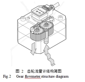 圖 2  齒輪流量計結(jié)構(gòu)簡圖