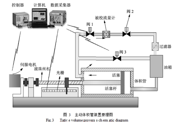 圖 3  主動體積管裝置原理圖