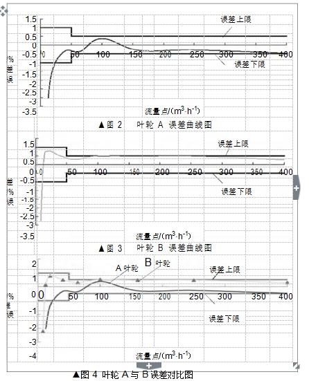 ▲圖 2 葉輪 A 誤差曲線圖 ▲圖 3 葉輪 B 誤差曲線圖 ▲圖 4  葉輪 A 與 B 誤差對(duì)比圖