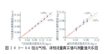 圖 2  0 .5～ 0.4 組合氣相、液相流量真實(shí)值與測(cè)量值關(guān)系圖