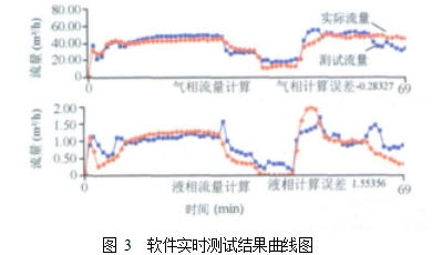 圖 3  軟件實(shí)時(shí)測(cè)試結(jié)果曲線圖