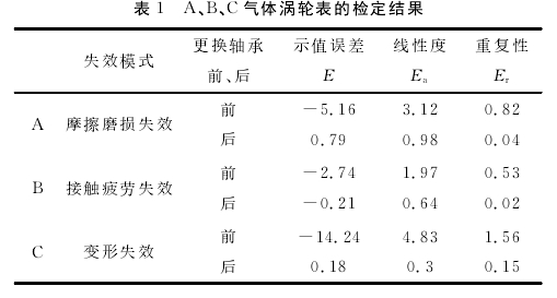 表１?。痢ⅲ?、Ｃ氣體渦輪表的檢定結(jié)果