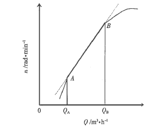 圖1	渦輪流量計(jì) Q -n 特性曲線圖