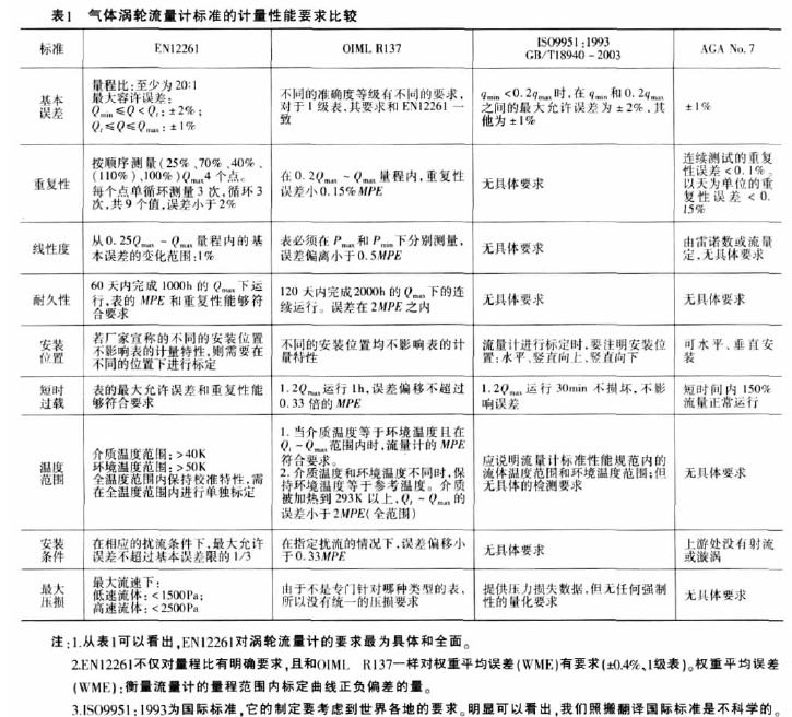 表1氣體渦輪流.計標準的計，性能要求比較