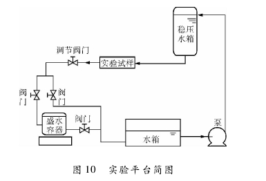 圖 10 實驗平臺簡圖