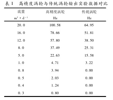 表 1 高精度渦輪與傳統(tǒng)渦輪輸出實驗數(shù)據(jù)對比