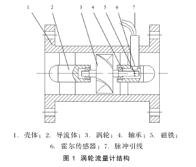 圖 1  渦輪流量計(jì)結(jié)構(gòu)