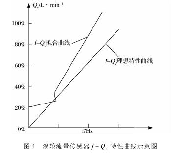 圖 4 渦輪流量傳感器 f － QV特性曲線(xiàn)示意圖