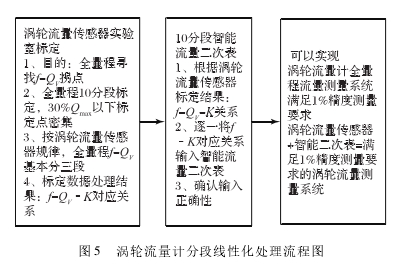 圖 5 渦輪流量計(jì)分段線(xiàn)性化處理流程圖