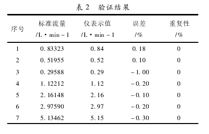 表 2 驗(yàn)證結(jié)果