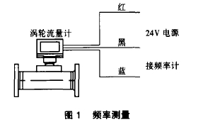 圖1 頻率測量