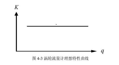 圖4-3渦輪流量計(jì)理想特性曲線