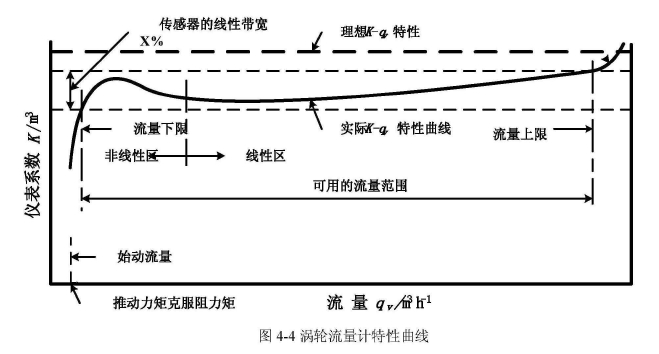 圖4-4渦輪流量計(jì)特性曲線