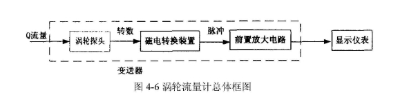 圖4-6渦輪流量計(jì)總體框圖