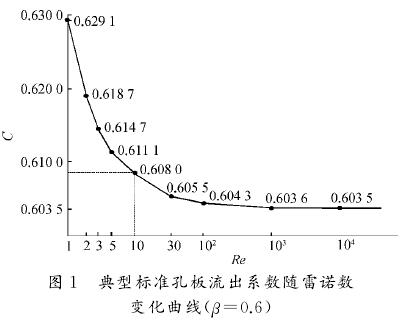 標(biāo)準(zhǔn)孔板流出系數(shù)隨雷諾數(shù)變化曲線圖