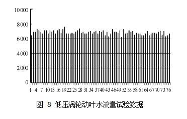 圖 8	低壓渦輪動葉水流量試驗(yàn)數(shù)據(jù)