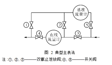 圖2  典型主表法  注:①, ②, ③———雙截止泄放閥;④, ⑤———開(kāi)關(guān)閥