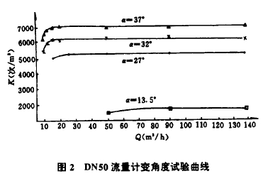 圖2  DN50流f計變角度試驗曲線