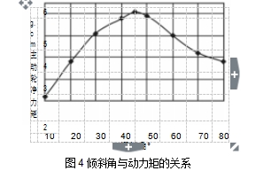 圖4 傾斜角與動力矩的關(guān)系