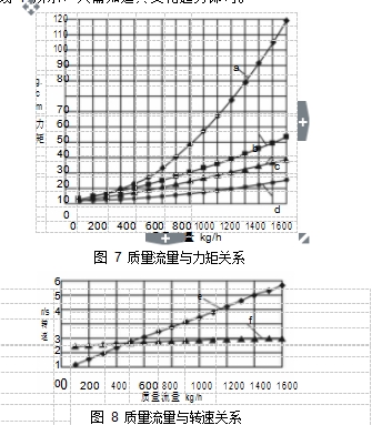 圖 7 質(zhì)量流量與力矩關(guān)系 圖 8 質(zhì)量流量與轉(zhuǎn)速關(guān)系