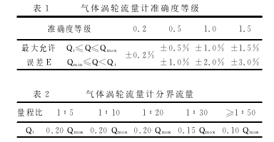 表１ 氣體渦輪流量計準確度等級