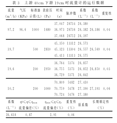 表３　上游４０ｃｍ 下游１９ｃｍ 時流量計的運行數(shù)據(jù)