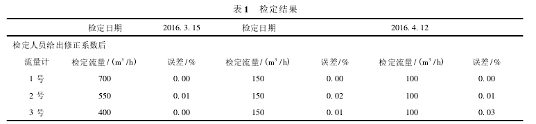 表 1 檢定結果