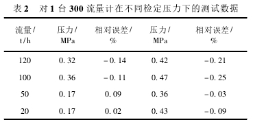 表 2 對 1 臺 300 流量計在不同檢定壓力下的測試數(shù)據