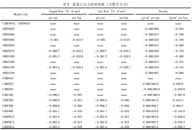 表 3 流量計壓力影響系數(shù) ( 艾默生公司)