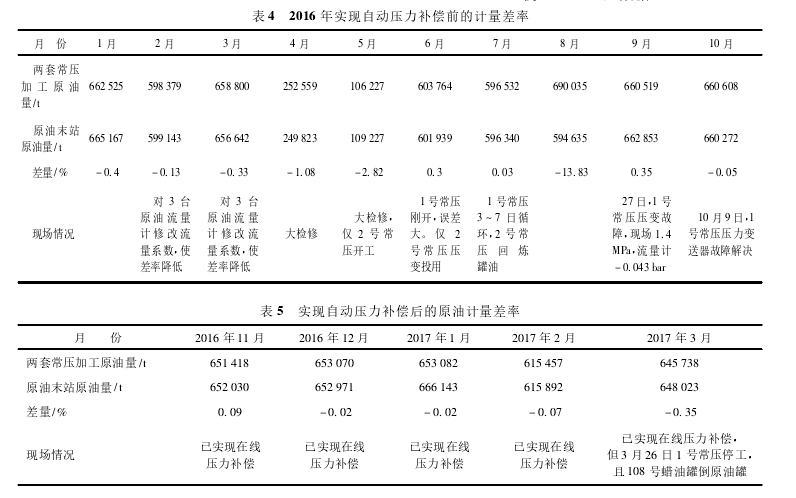 表 4 2016 年實現(xiàn)自動壓力補償前的計量差率表 5 實現(xiàn)自動壓力補償后的原油計量差率