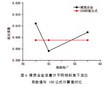 圖6 硬質(zhì)合金流量計(jì)不同傾斜角下流出系數(shù)值與 ISO公式計(jì)算值對(duì)比