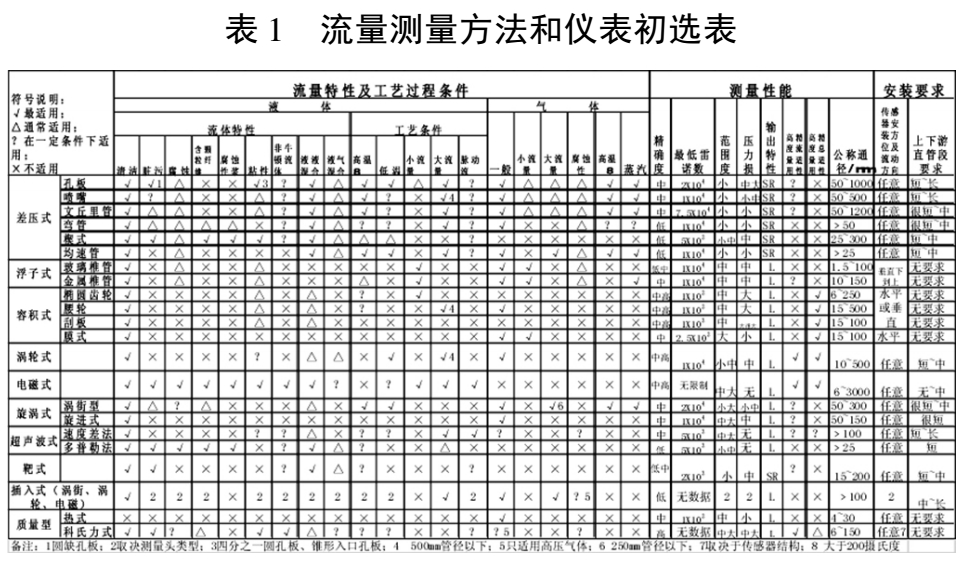 表 1	流量測量方法和儀表初選表