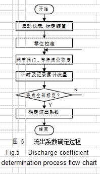 	圖 5	流出系數(shù)確定過(guò)程 		