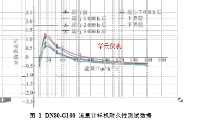 圖 1  DN80-G100 流量計(jì)樣機(jī)耐久性測(cè)試數(shù)據(jù)