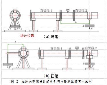 圖 2  高壓渦輪流量計(jì)的彎矩與扭矩測(cè)試裝置示意圖