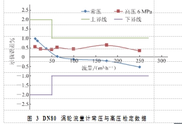 圖 3  DN80 渦輪流量計(jì)常壓與高壓檢定數(shù)據(jù)