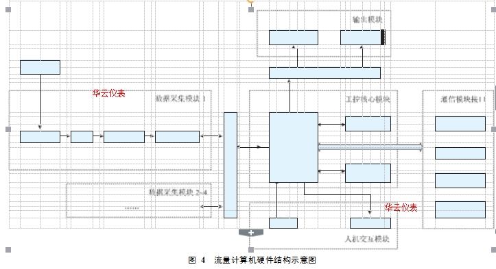 圖 4  流量計(jì)算機(jī)硬件結(jié)構(gòu)示意圖