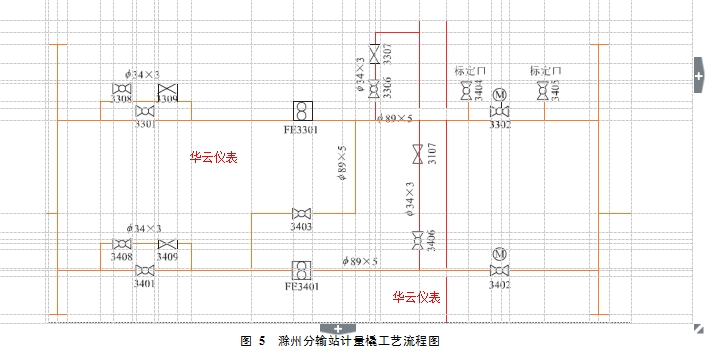 圖 5  滁州分輸站計(jì)量橇工藝流程圖