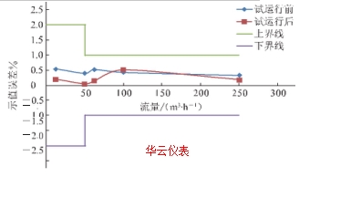 圖 7	不同站場(chǎng)試運(yùn)行前后流量計(jì)檢定結(jié)果對(duì)比 1