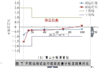 圖 7	不同站場(chǎng)試運(yùn)行前后流量計(jì)檢定結(jié)果對(duì)比 2