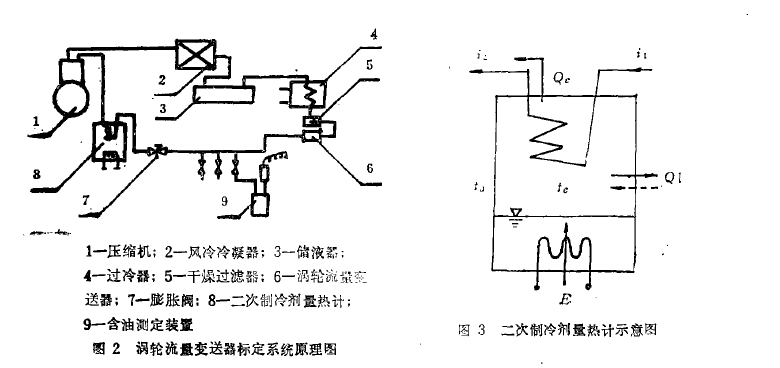 圖 2 渦輪流愛變送器標(biāo)定系 統(tǒng)原理 圖3