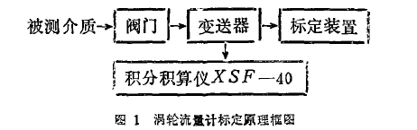 圖 1 渦 輪流 里計(jì)標(biāo)定原理 框圖