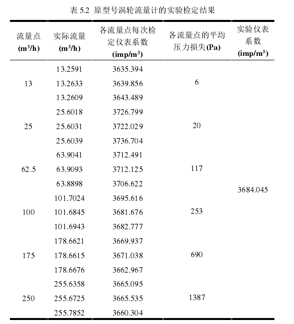 表 5.2  原型號渦輪流量計的實驗檢定結(jié)果