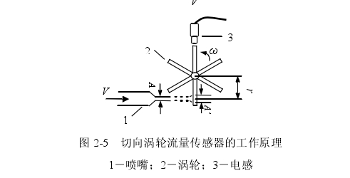 圖 2-5  切向渦輪流量傳感器的工作原理 1－噴嘴；2－渦輪；3－電感 