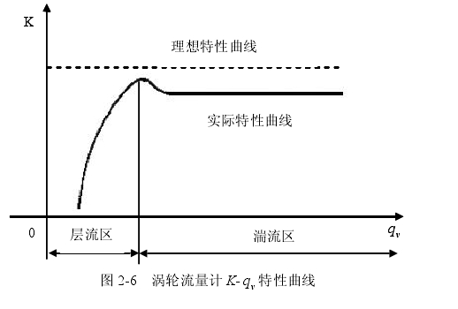 圖 2-6  渦輪流量計(jì) K- v q  特性曲線(xiàn) 