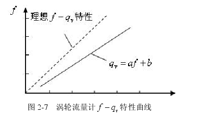 圖 2-7  渦輪流量計(jì) v f q -  特性曲線(xiàn) 