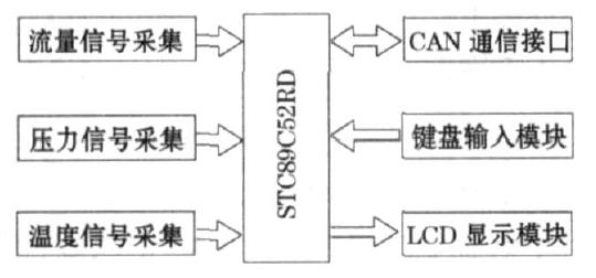 圖1 　流量計硬件組成框圖